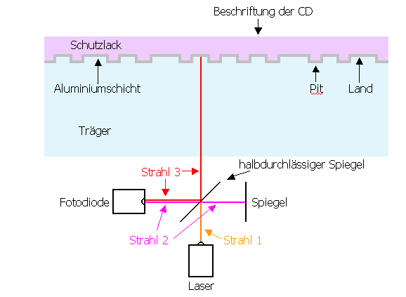 https://www.audiohq.de/articles/spunky/Aufbau_CD___Bild_1.png